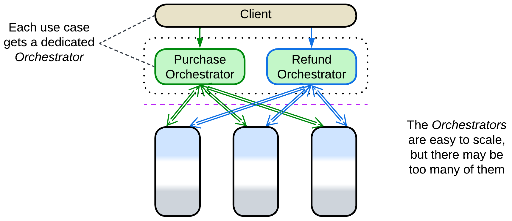 Orchestrator - SOA